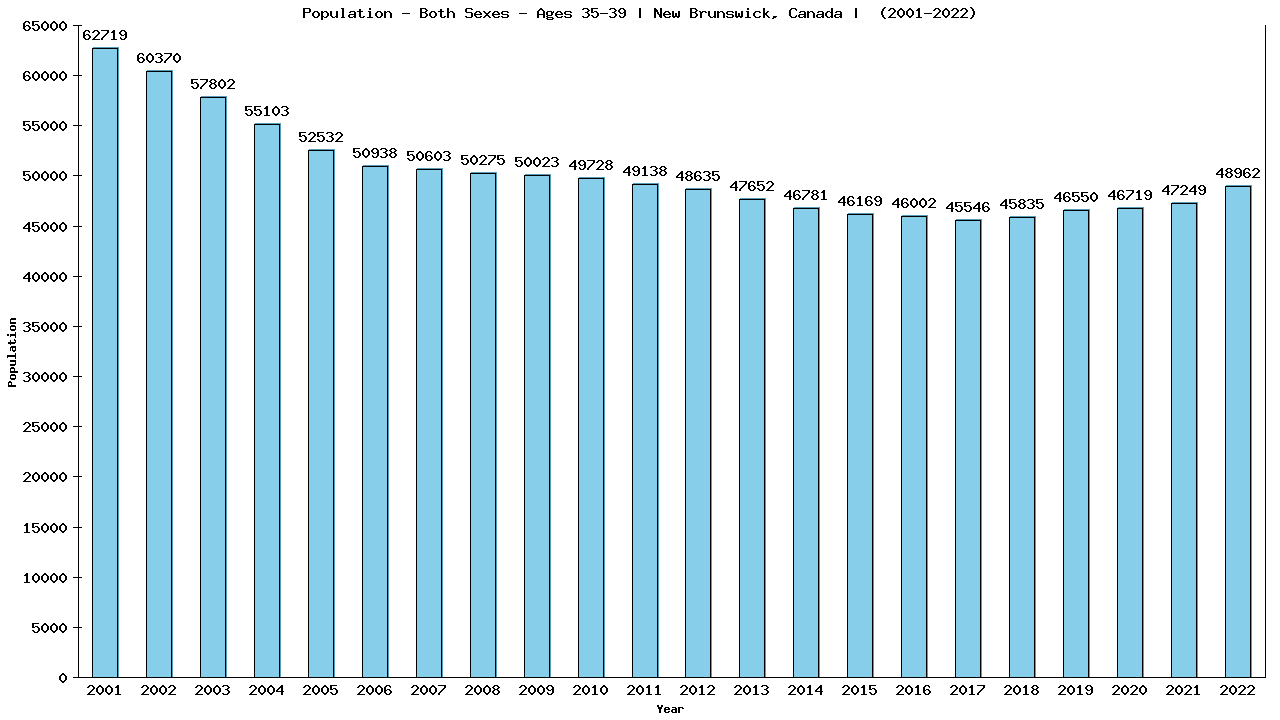 Graph showing Populalation - Male - Aged 35-39 - [2001-2022] | New Brunswick, Canada